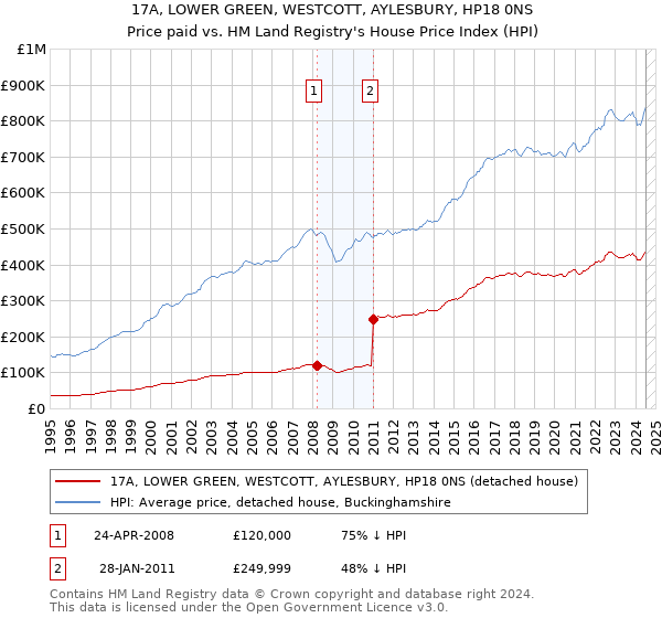 17A, LOWER GREEN, WESTCOTT, AYLESBURY, HP18 0NS: Price paid vs HM Land Registry's House Price Index