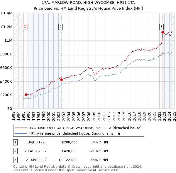 17A, MARLOW ROAD, HIGH WYCOMBE, HP11 1TA: Price paid vs HM Land Registry's House Price Index