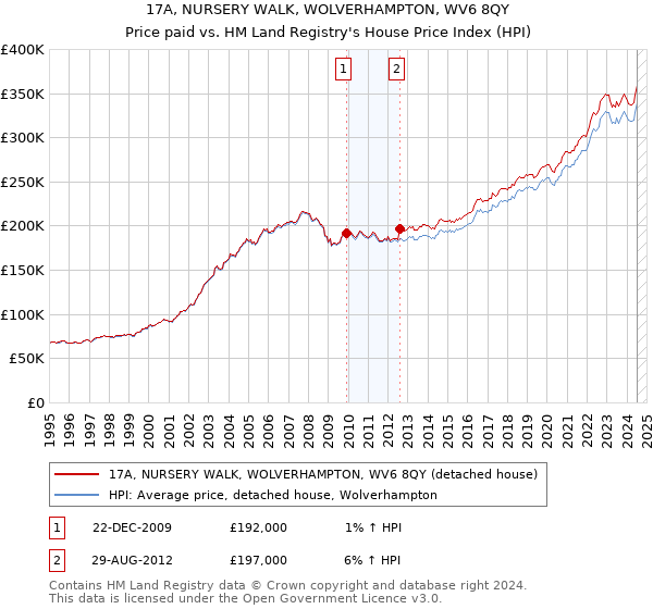 17A, NURSERY WALK, WOLVERHAMPTON, WV6 8QY: Price paid vs HM Land Registry's House Price Index