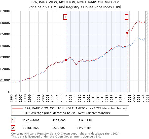 17A, PARK VIEW, MOULTON, NORTHAMPTON, NN3 7TP: Price paid vs HM Land Registry's House Price Index