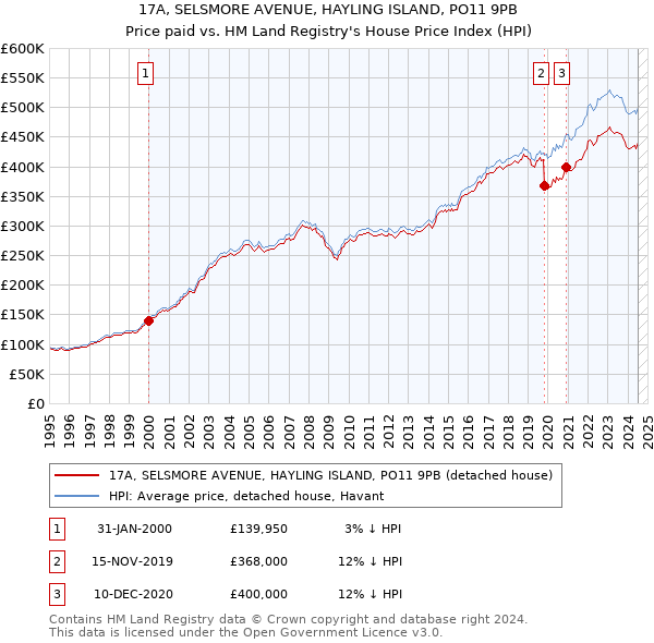 17A, SELSMORE AVENUE, HAYLING ISLAND, PO11 9PB: Price paid vs HM Land Registry's House Price Index