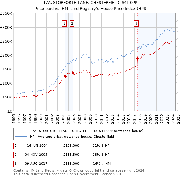 17A, STORFORTH LANE, CHESTERFIELD, S41 0PP: Price paid vs HM Land Registry's House Price Index