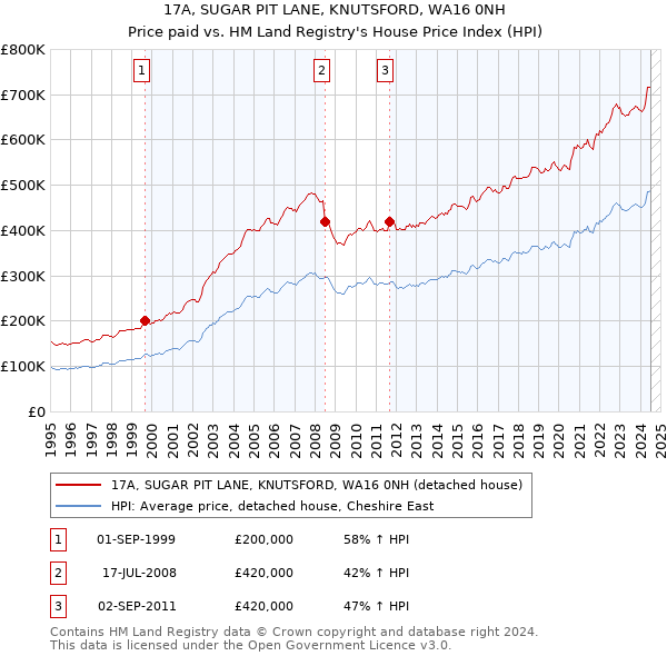 17A, SUGAR PIT LANE, KNUTSFORD, WA16 0NH: Price paid vs HM Land Registry's House Price Index