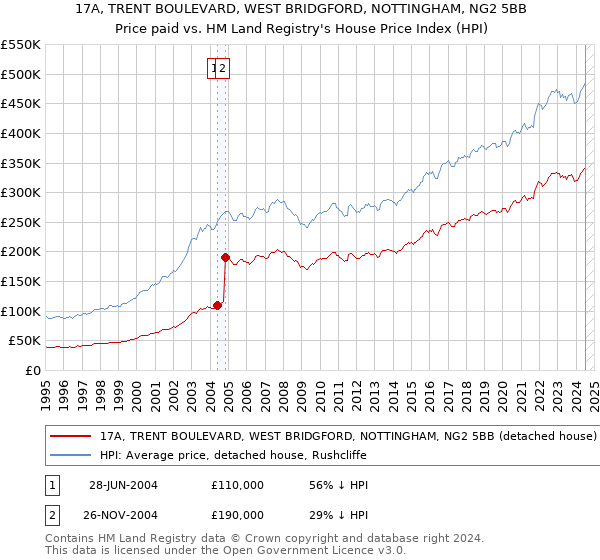 17A, TRENT BOULEVARD, WEST BRIDGFORD, NOTTINGHAM, NG2 5BB: Price paid vs HM Land Registry's House Price Index