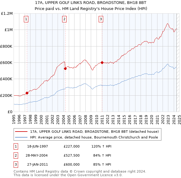 17A, UPPER GOLF LINKS ROAD, BROADSTONE, BH18 8BT: Price paid vs HM Land Registry's House Price Index