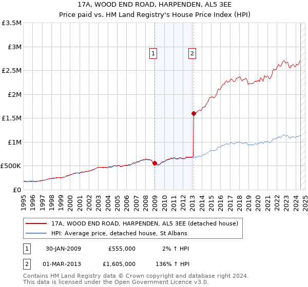 17A, WOOD END ROAD, HARPENDEN, AL5 3EE: Price paid vs HM Land Registry's House Price Index