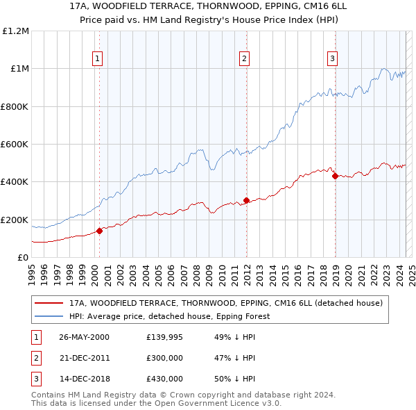 17A, WOODFIELD TERRACE, THORNWOOD, EPPING, CM16 6LL: Price paid vs HM Land Registry's House Price Index