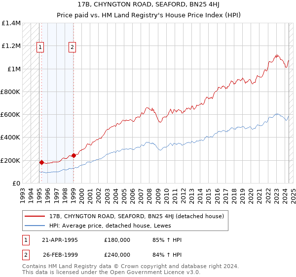 17B, CHYNGTON ROAD, SEAFORD, BN25 4HJ: Price paid vs HM Land Registry's House Price Index