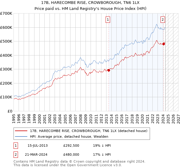 17B, HARECOMBE RISE, CROWBOROUGH, TN6 1LX: Price paid vs HM Land Registry's House Price Index