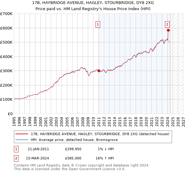 17B, HAYBRIDGE AVENUE, HAGLEY, STOURBRIDGE, DY8 2XG: Price paid vs HM Land Registry's House Price Index