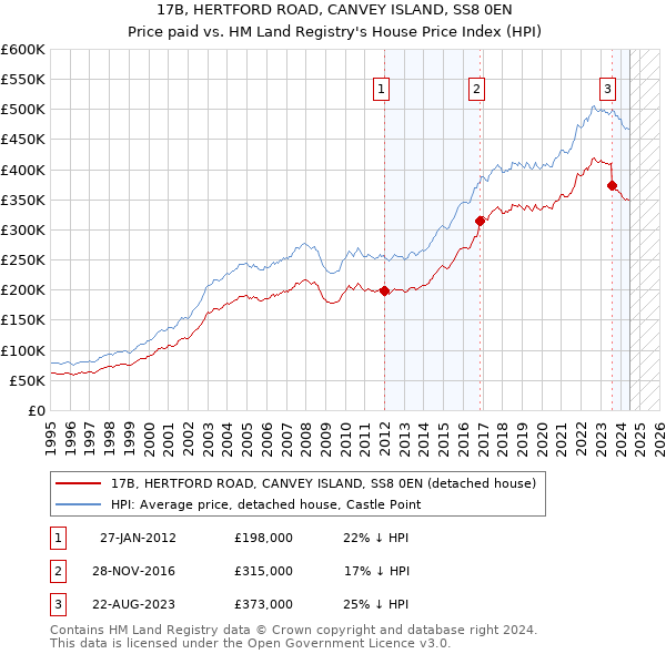 17B, HERTFORD ROAD, CANVEY ISLAND, SS8 0EN: Price paid vs HM Land Registry's House Price Index