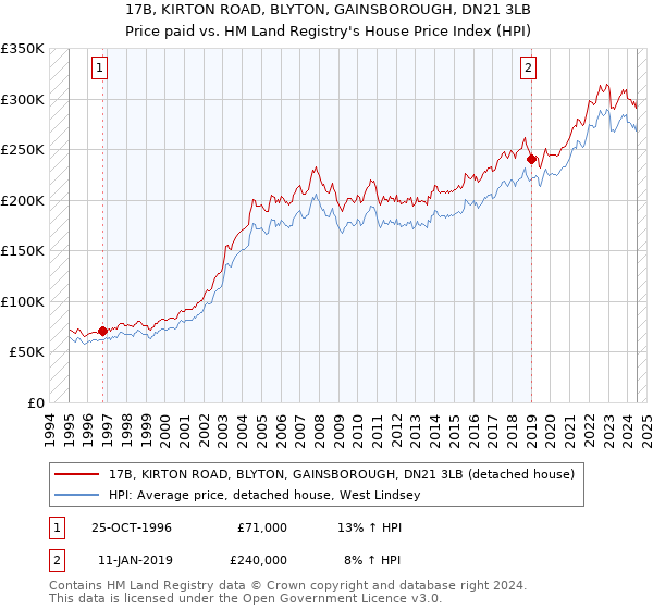 17B, KIRTON ROAD, BLYTON, GAINSBOROUGH, DN21 3LB: Price paid vs HM Land Registry's House Price Index