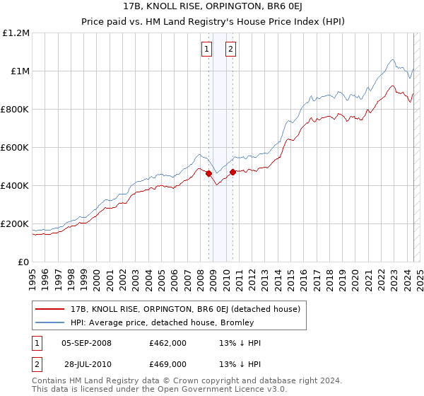 17B, KNOLL RISE, ORPINGTON, BR6 0EJ: Price paid vs HM Land Registry's House Price Index