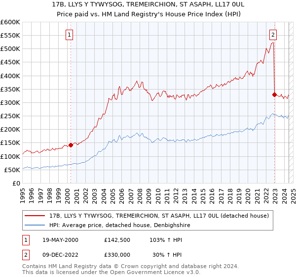 17B, LLYS Y TYWYSOG, TREMEIRCHION, ST ASAPH, LL17 0UL: Price paid vs HM Land Registry's House Price Index