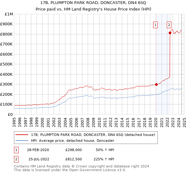 17B, PLUMPTON PARK ROAD, DONCASTER, DN4 6SQ: Price paid vs HM Land Registry's House Price Index