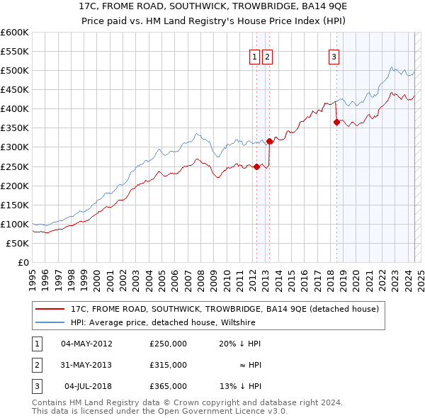 17C, FROME ROAD, SOUTHWICK, TROWBRIDGE, BA14 9QE: Price paid vs HM Land Registry's House Price Index