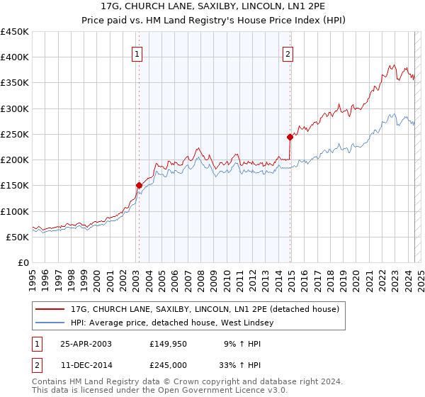 17G, CHURCH LANE, SAXILBY, LINCOLN, LN1 2PE: Price paid vs HM Land Registry's House Price Index