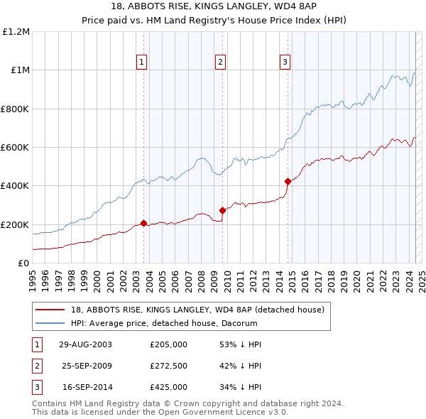 18, ABBOTS RISE, KINGS LANGLEY, WD4 8AP: Price paid vs HM Land Registry's House Price Index