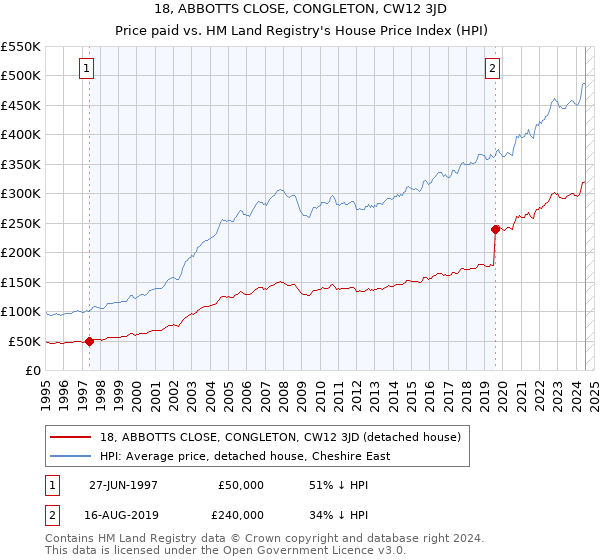 18, ABBOTTS CLOSE, CONGLETON, CW12 3JD: Price paid vs HM Land Registry's House Price Index