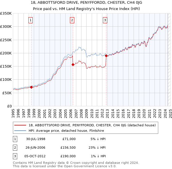 18, ABBOTTSFORD DRIVE, PENYFFORDD, CHESTER, CH4 0JG: Price paid vs HM Land Registry's House Price Index