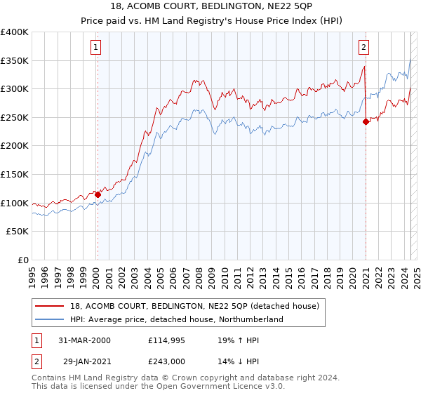 18, ACOMB COURT, BEDLINGTON, NE22 5QP: Price paid vs HM Land Registry's House Price Index