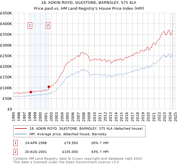 18, ADKIN ROYD, SILKSTONE, BARNSLEY, S75 4LA: Price paid vs HM Land Registry's House Price Index