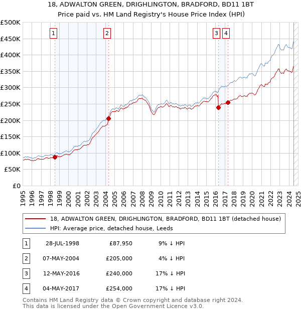 18, ADWALTON GREEN, DRIGHLINGTON, BRADFORD, BD11 1BT: Price paid vs HM Land Registry's House Price Index