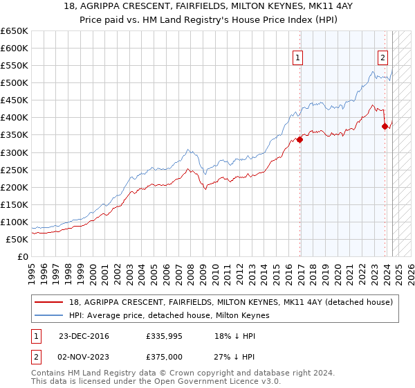 18, AGRIPPA CRESCENT, FAIRFIELDS, MILTON KEYNES, MK11 4AY: Price paid vs HM Land Registry's House Price Index