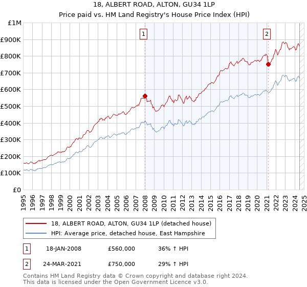 18, ALBERT ROAD, ALTON, GU34 1LP: Price paid vs HM Land Registry's House Price Index