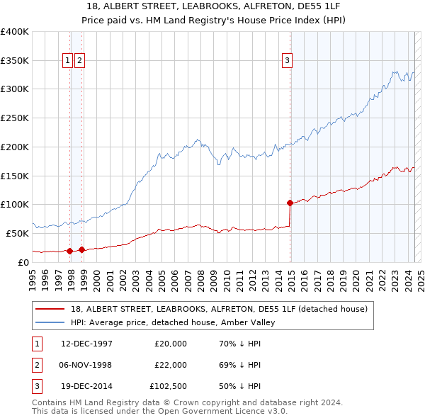 18, ALBERT STREET, LEABROOKS, ALFRETON, DE55 1LF: Price paid vs HM Land Registry's House Price Index