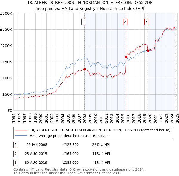 18, ALBERT STREET, SOUTH NORMANTON, ALFRETON, DE55 2DB: Price paid vs HM Land Registry's House Price Index