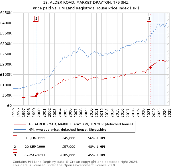 18, ALDER ROAD, MARKET DRAYTON, TF9 3HZ: Price paid vs HM Land Registry's House Price Index