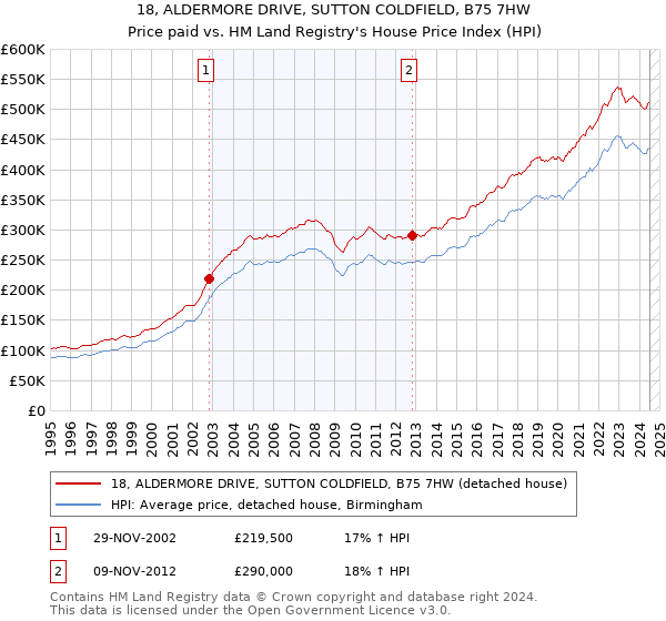 18, ALDERMORE DRIVE, SUTTON COLDFIELD, B75 7HW: Price paid vs HM Land Registry's House Price Index