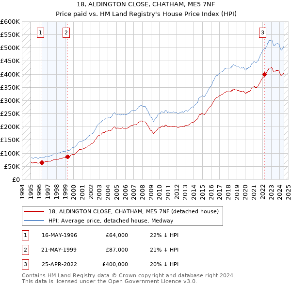 18, ALDINGTON CLOSE, CHATHAM, ME5 7NF: Price paid vs HM Land Registry's House Price Index