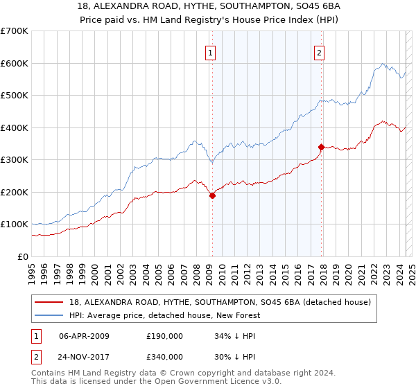 18, ALEXANDRA ROAD, HYTHE, SOUTHAMPTON, SO45 6BA: Price paid vs HM Land Registry's House Price Index