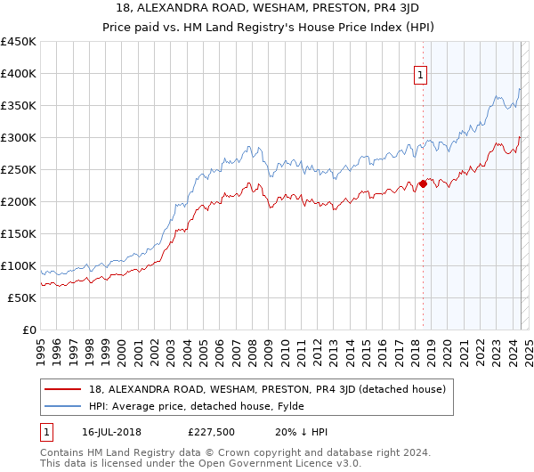 18, ALEXANDRA ROAD, WESHAM, PRESTON, PR4 3JD: Price paid vs HM Land Registry's House Price Index