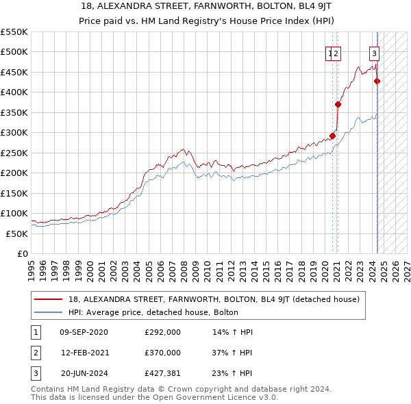 18, ALEXANDRA STREET, FARNWORTH, BOLTON, BL4 9JT: Price paid vs HM Land Registry's House Price Index