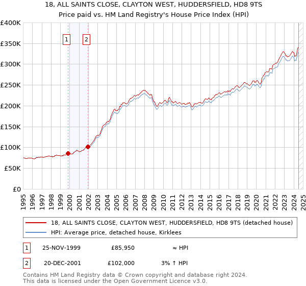 18, ALL SAINTS CLOSE, CLAYTON WEST, HUDDERSFIELD, HD8 9TS: Price paid vs HM Land Registry's House Price Index