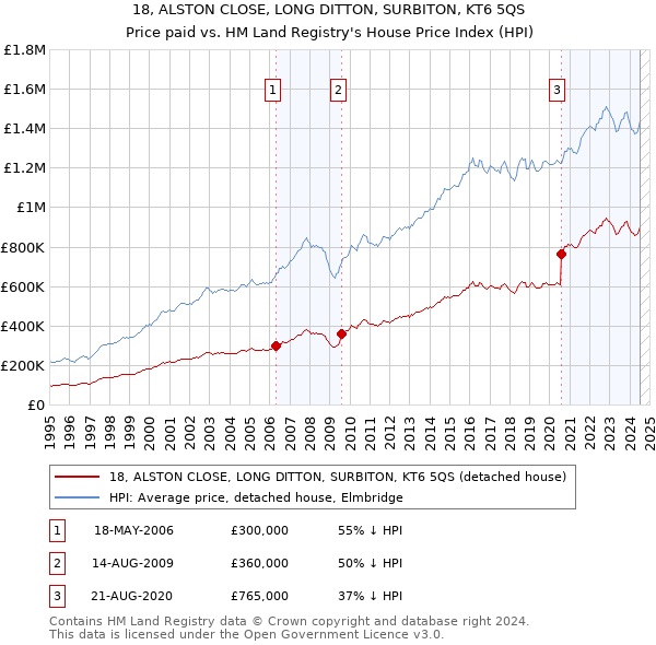 18, ALSTON CLOSE, LONG DITTON, SURBITON, KT6 5QS: Price paid vs HM Land Registry's House Price Index