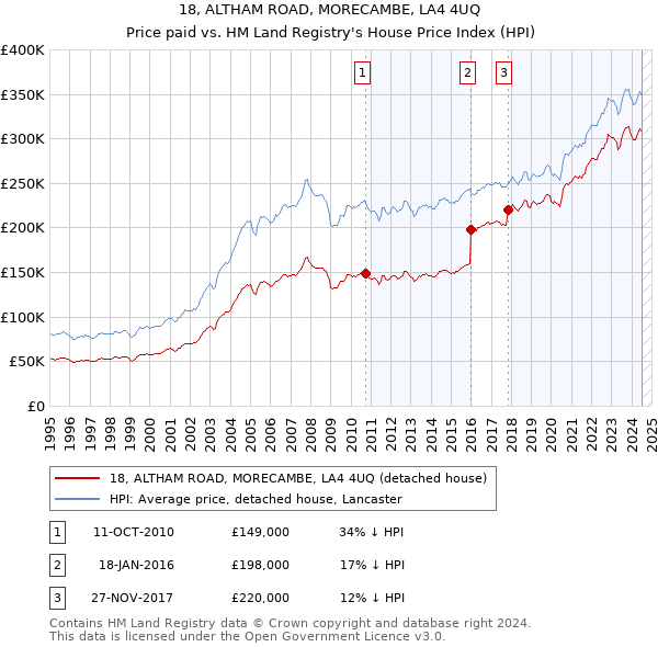 18, ALTHAM ROAD, MORECAMBE, LA4 4UQ: Price paid vs HM Land Registry's House Price Index