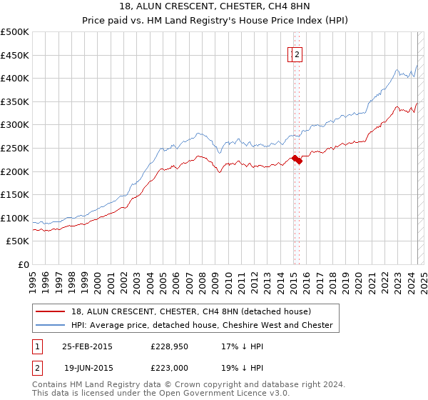 18, ALUN CRESCENT, CHESTER, CH4 8HN: Price paid vs HM Land Registry's House Price Index