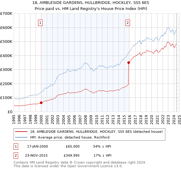 18, AMBLESIDE GARDENS, HULLBRIDGE, HOCKLEY, SS5 6ES: Price paid vs HM Land Registry's House Price Index