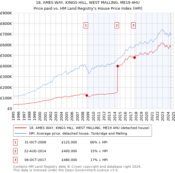 18, AMES WAY, KINGS HILL, WEST MALLING, ME19 4HU: Price paid vs HM Land Registry's House Price Index