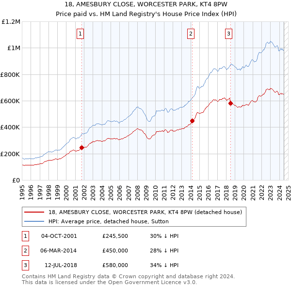 18, AMESBURY CLOSE, WORCESTER PARK, KT4 8PW: Price paid vs HM Land Registry's House Price Index