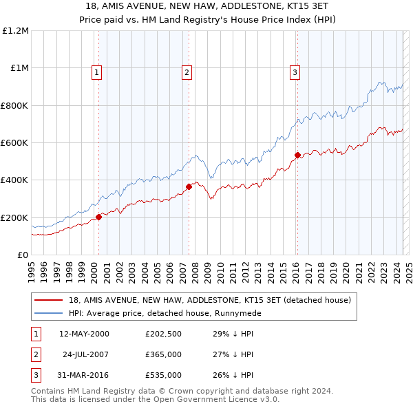 18, AMIS AVENUE, NEW HAW, ADDLESTONE, KT15 3ET: Price paid vs HM Land Registry's House Price Index