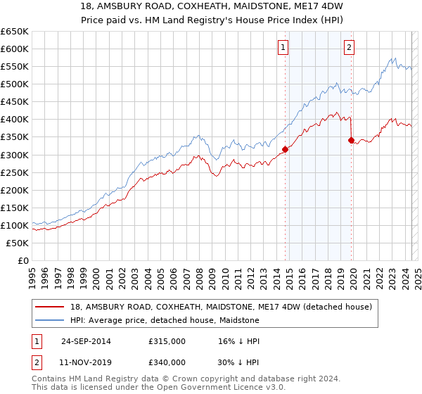 18, AMSBURY ROAD, COXHEATH, MAIDSTONE, ME17 4DW: Price paid vs HM Land Registry's House Price Index