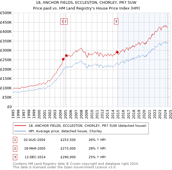 18, ANCHOR FIELDS, ECCLESTON, CHORLEY, PR7 5UW: Price paid vs HM Land Registry's House Price Index