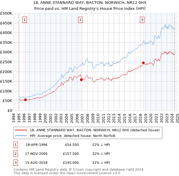 18, ANNE STANNARD WAY, BACTON, NORWICH, NR12 0HX: Price paid vs HM Land Registry's House Price Index