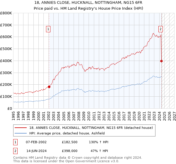 18, ANNIES CLOSE, HUCKNALL, NOTTINGHAM, NG15 6FR: Price paid vs HM Land Registry's House Price Index