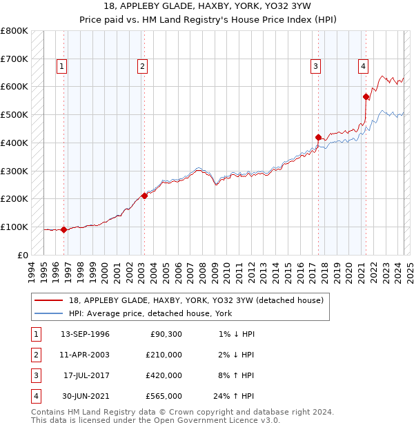 18, APPLEBY GLADE, HAXBY, YORK, YO32 3YW: Price paid vs HM Land Registry's House Price Index